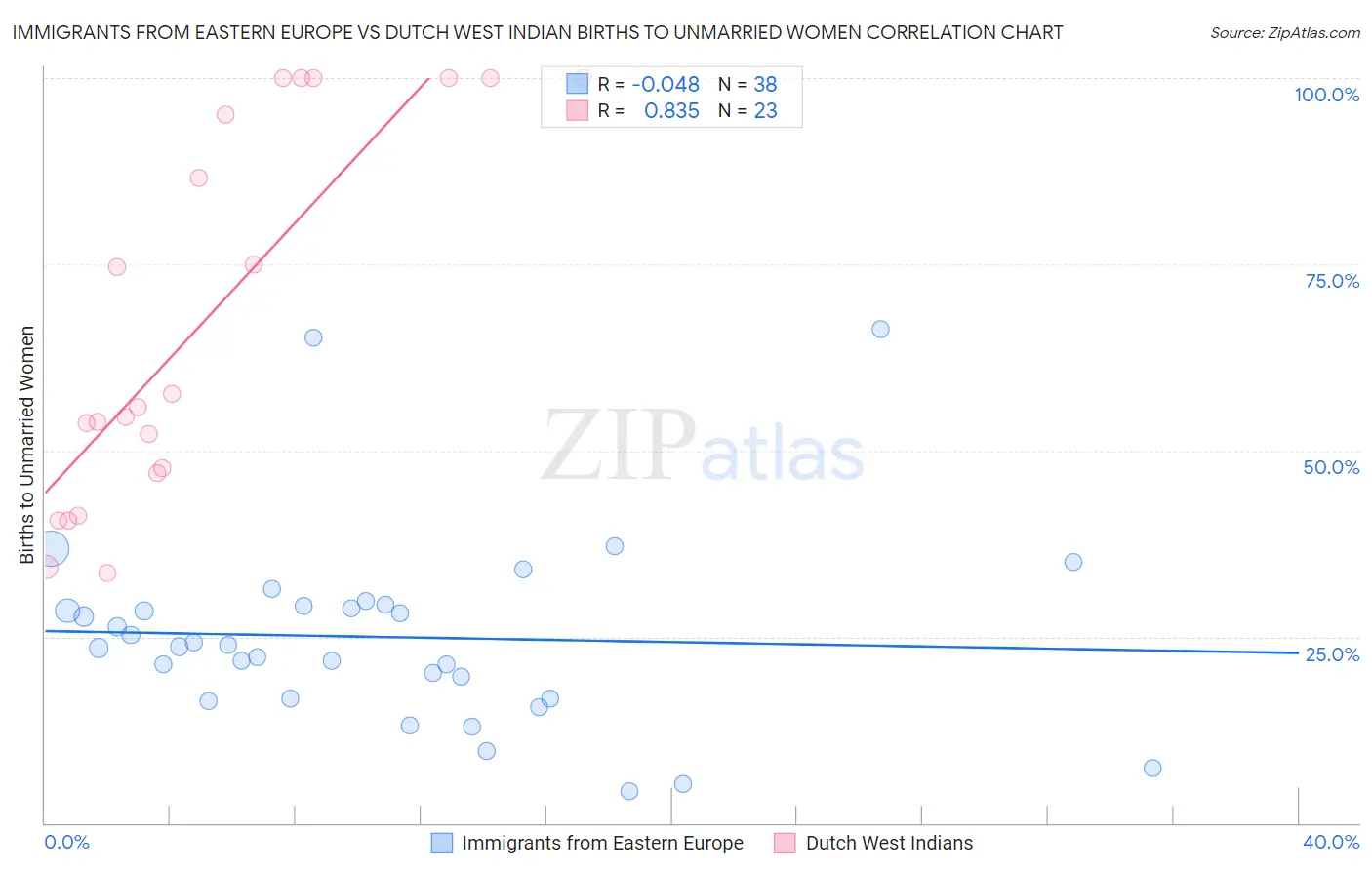 Immigrants from Eastern Europe vs Dutch West Indian Births to Unmarried Women