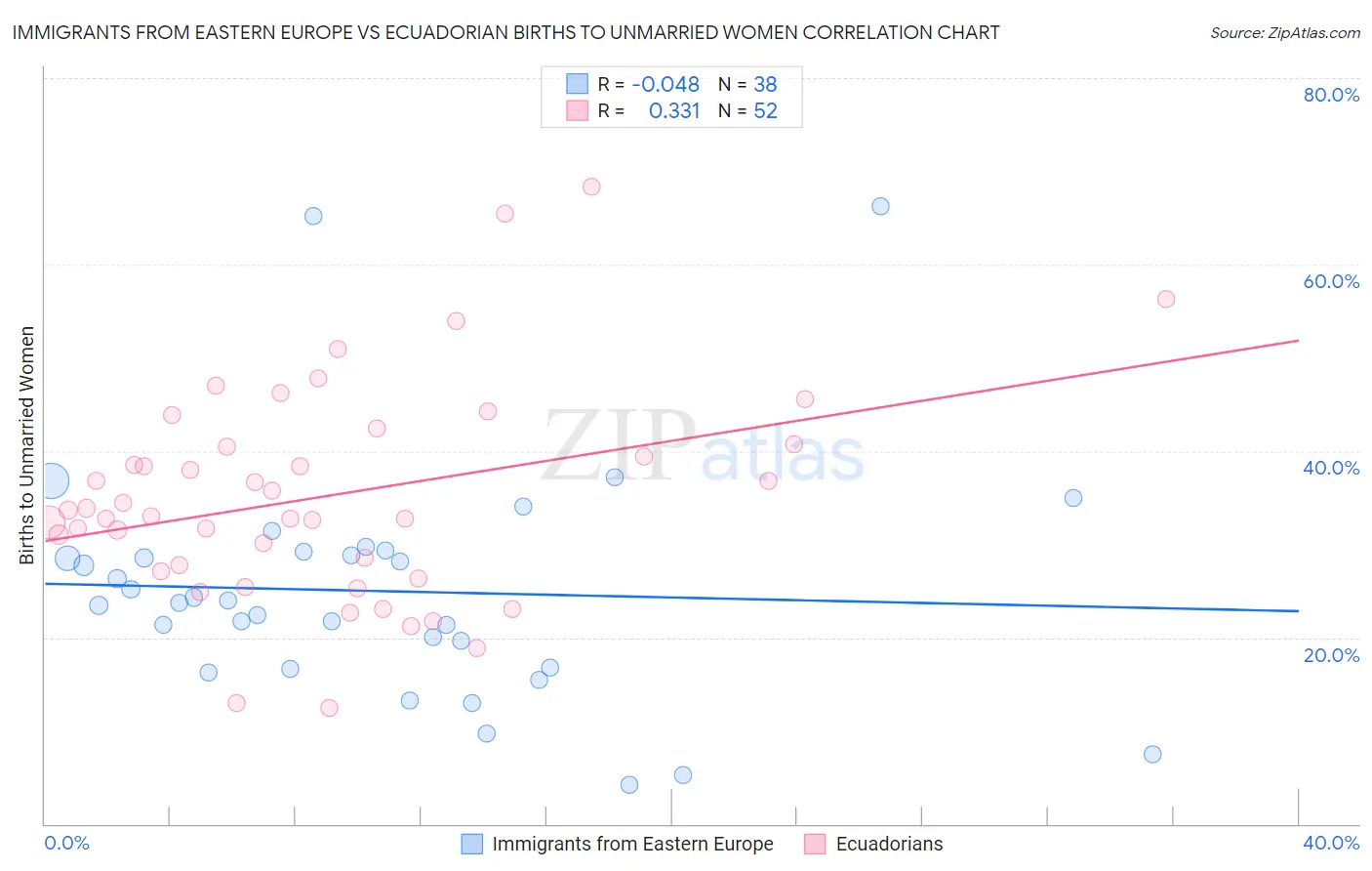 Immigrants from Eastern Europe vs Ecuadorian Births to Unmarried Women