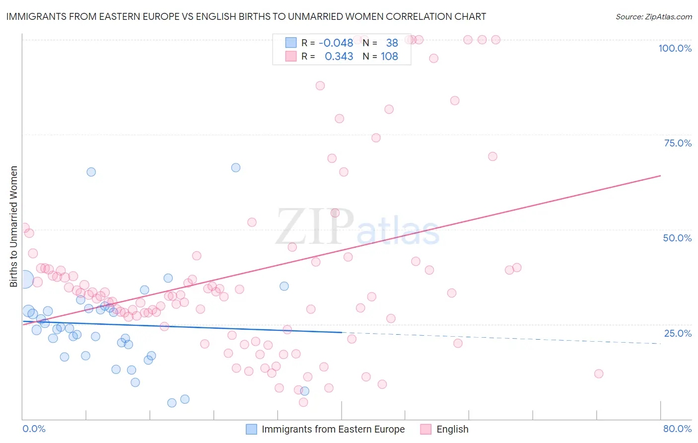 Immigrants from Eastern Europe vs English Births to Unmarried Women