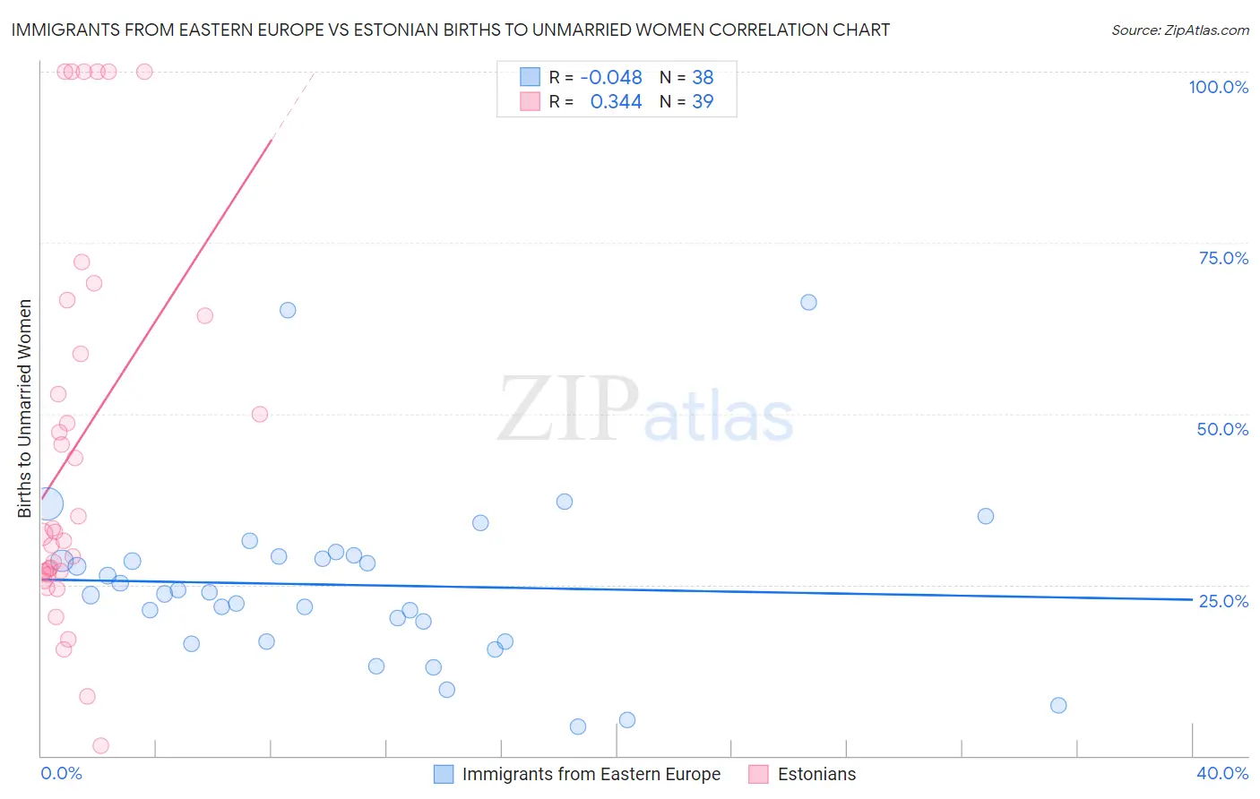 Immigrants from Eastern Europe vs Estonian Births to Unmarried Women