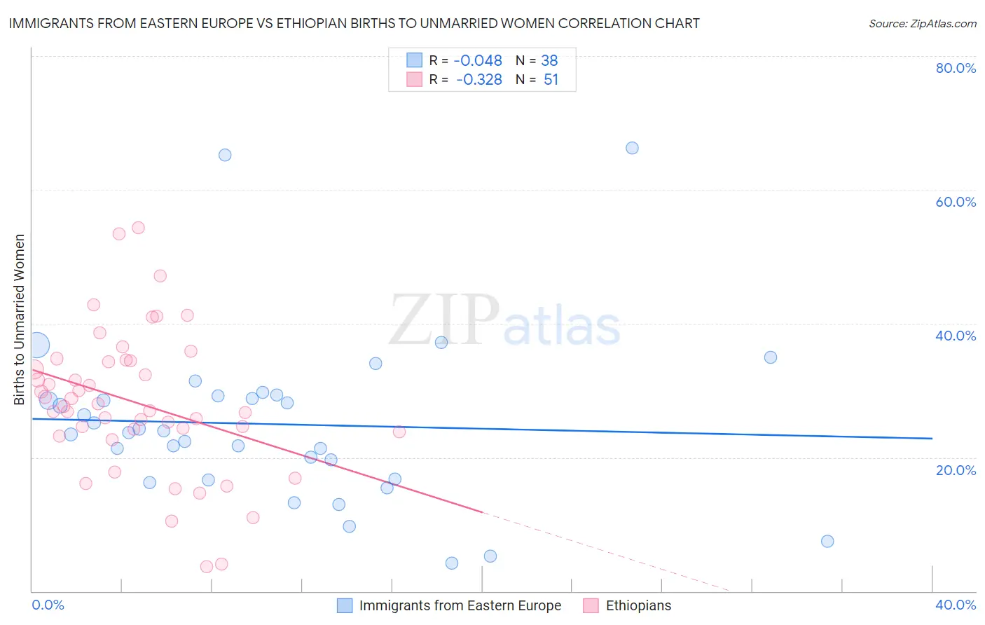 Immigrants from Eastern Europe vs Ethiopian Births to Unmarried Women