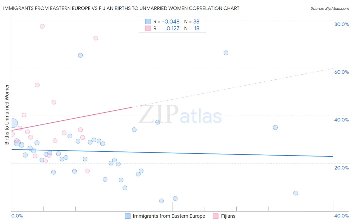 Immigrants from Eastern Europe vs Fijian Births to Unmarried Women