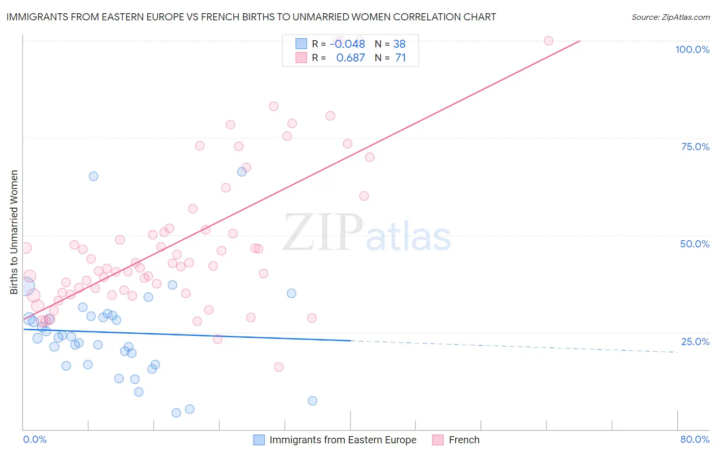 Immigrants from Eastern Europe vs French Births to Unmarried Women