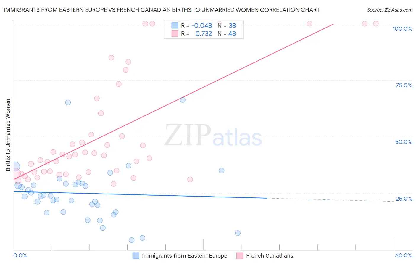 Immigrants from Eastern Europe vs French Canadian Births to Unmarried Women