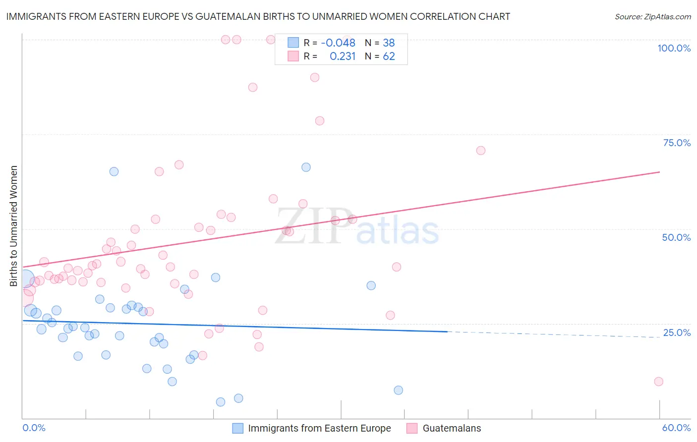 Immigrants from Eastern Europe vs Guatemalan Births to Unmarried Women