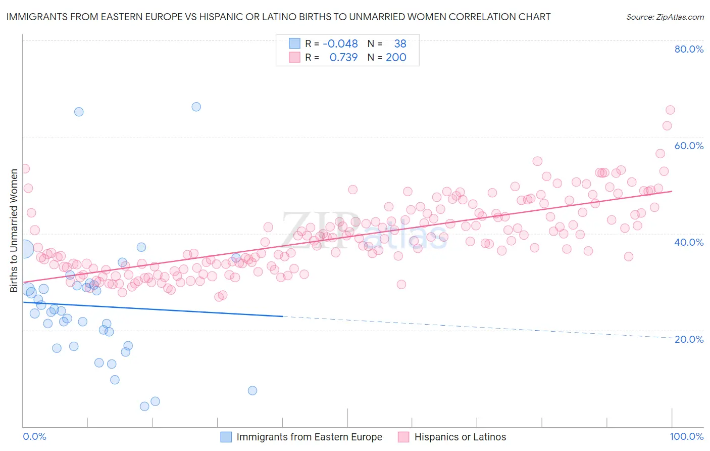 Immigrants from Eastern Europe vs Hispanic or Latino Births to Unmarried Women
