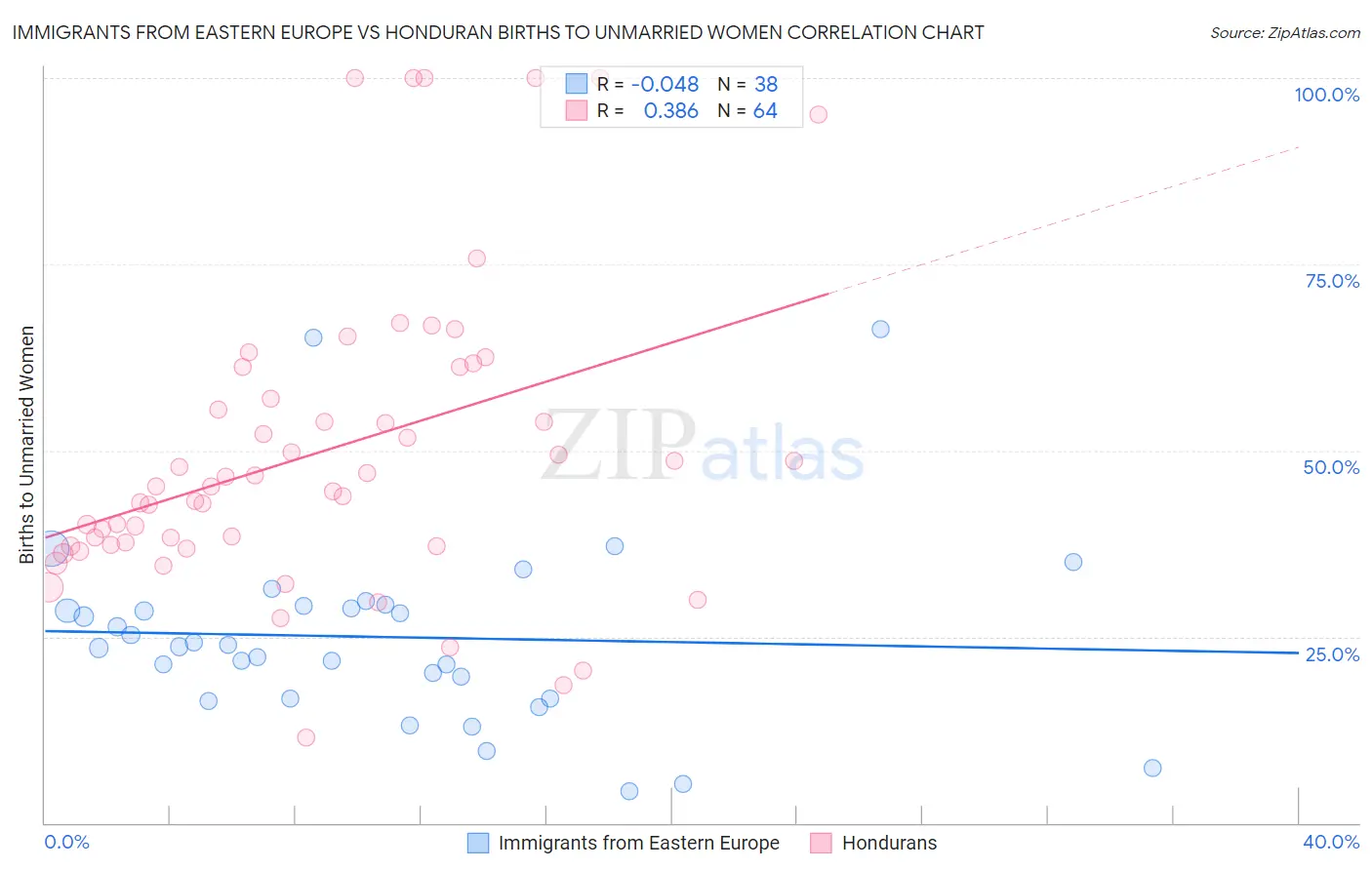 Immigrants from Eastern Europe vs Honduran Births to Unmarried Women