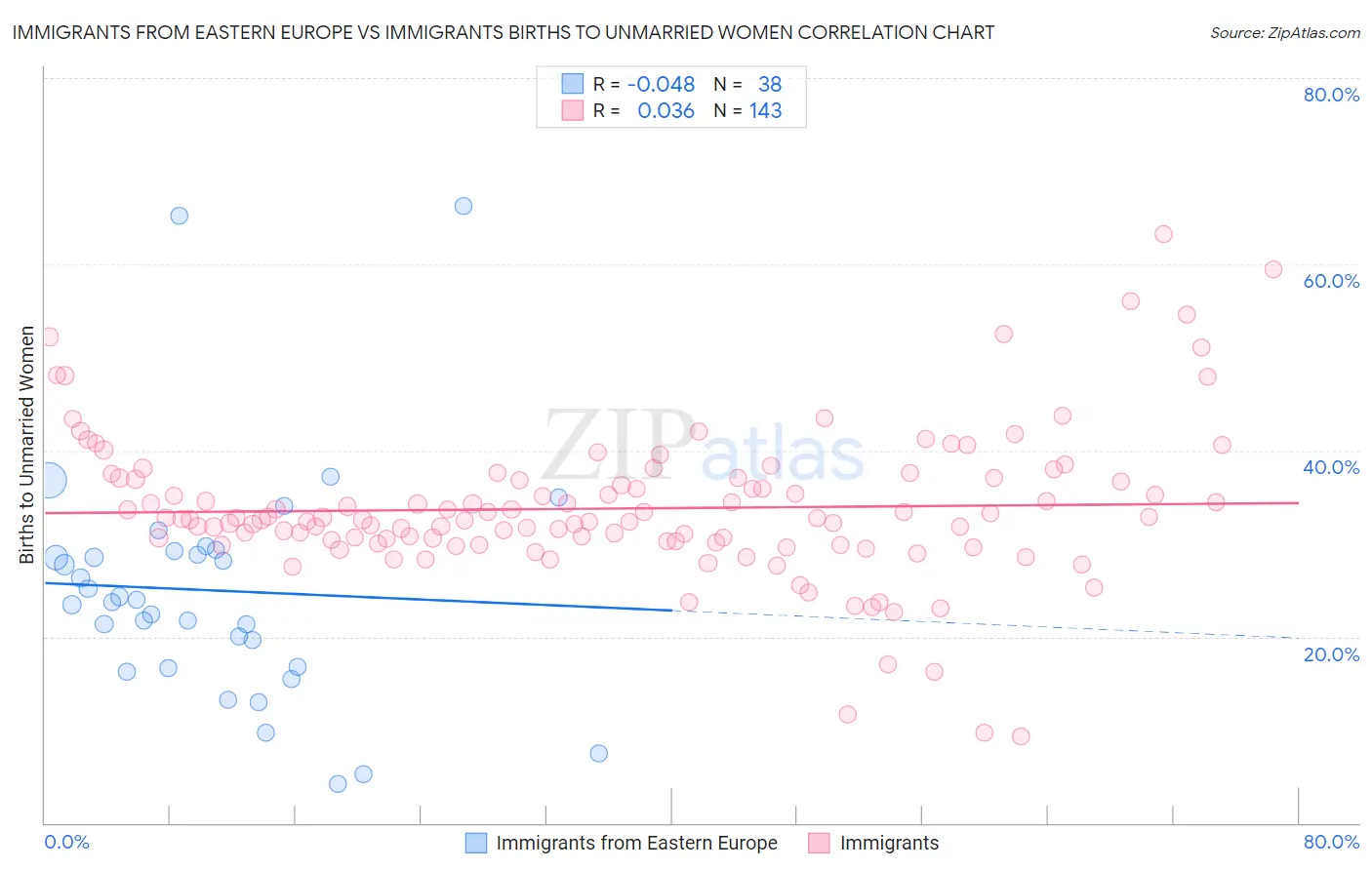Immigrants from Eastern Europe vs Immigrants Births to Unmarried Women