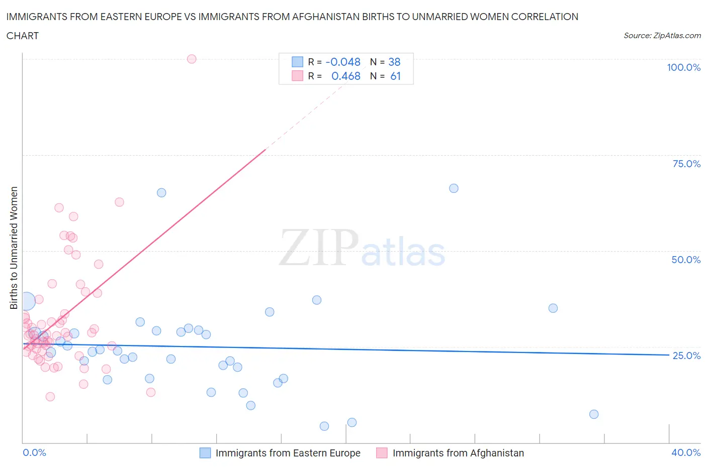 Immigrants from Eastern Europe vs Immigrants from Afghanistan Births to Unmarried Women