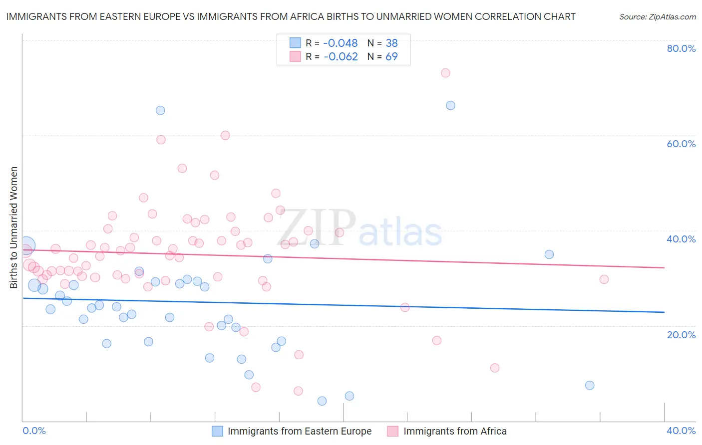 Immigrants from Eastern Europe vs Immigrants from Africa Births to Unmarried Women