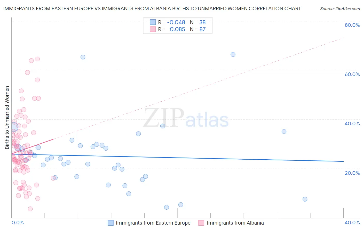 Immigrants from Eastern Europe vs Immigrants from Albania Births to Unmarried Women