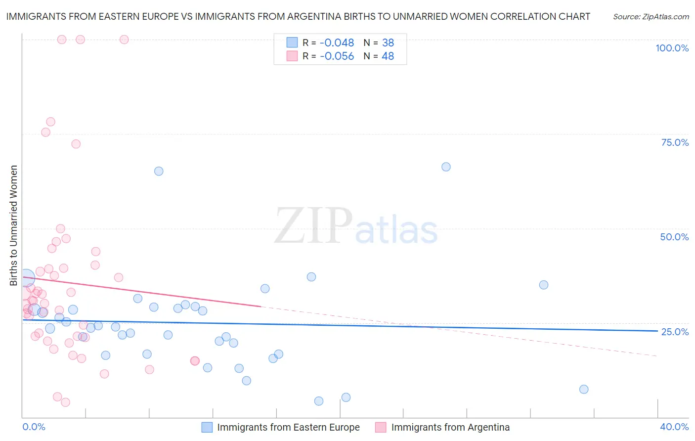 Immigrants from Eastern Europe vs Immigrants from Argentina Births to Unmarried Women