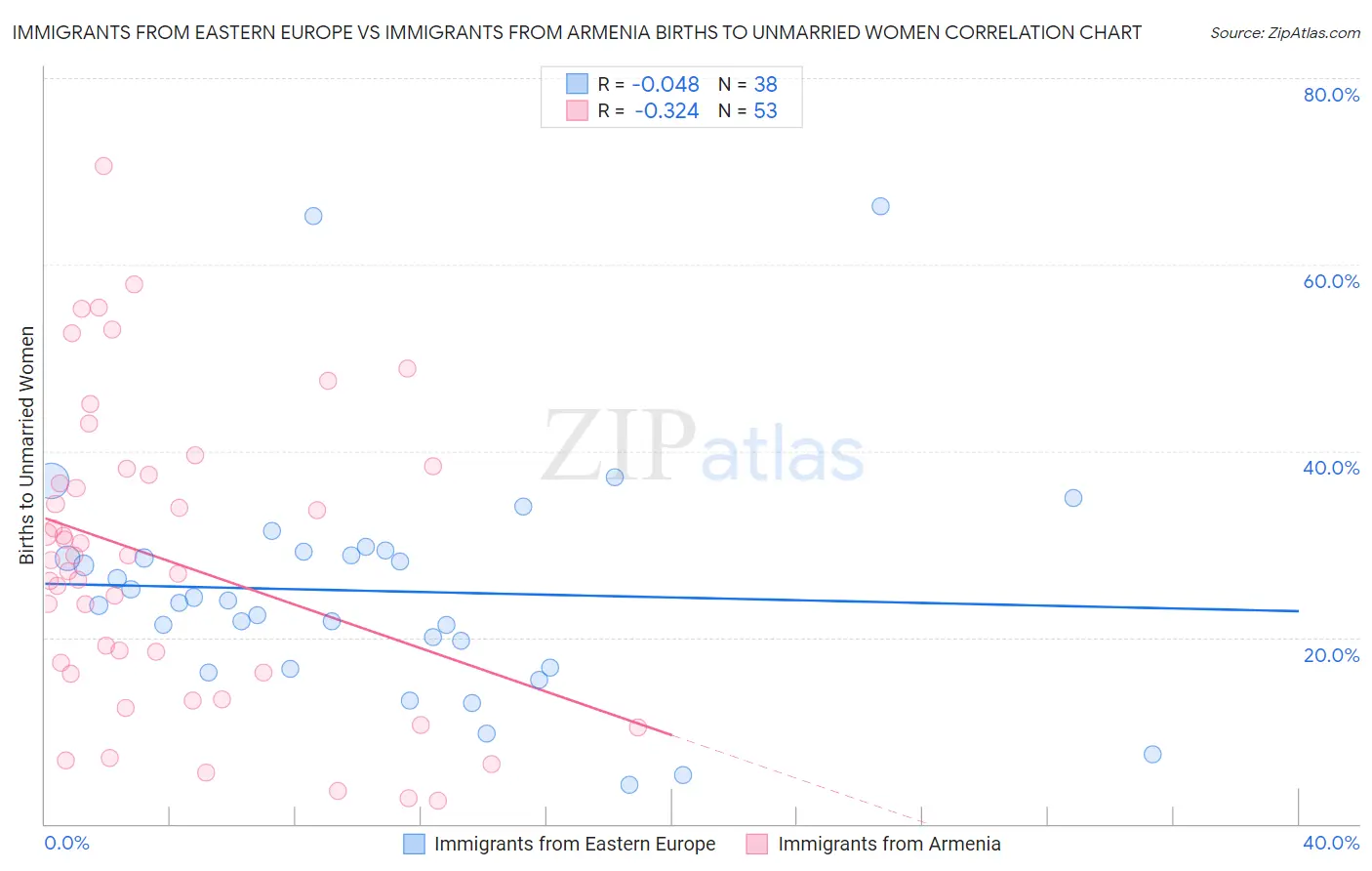 Immigrants from Eastern Europe vs Immigrants from Armenia Births to Unmarried Women