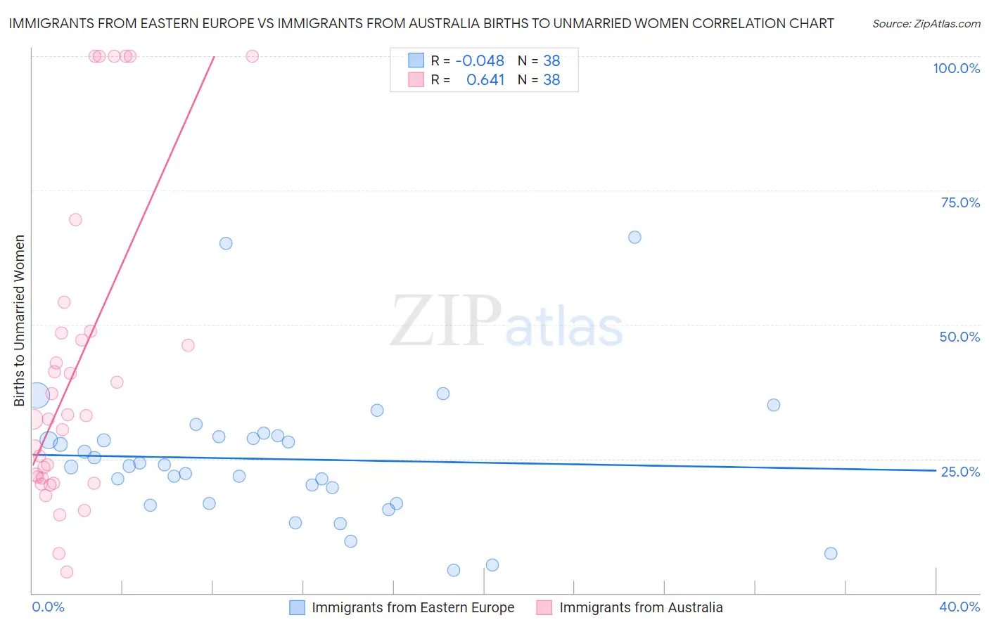 Immigrants from Eastern Europe vs Immigrants from Australia Births to Unmarried Women