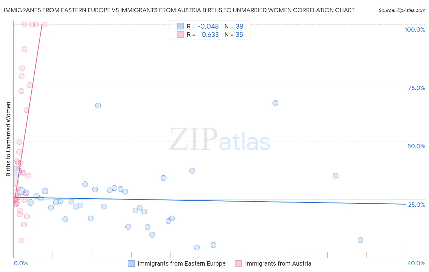 Immigrants from Eastern Europe vs Immigrants from Austria Births to Unmarried Women