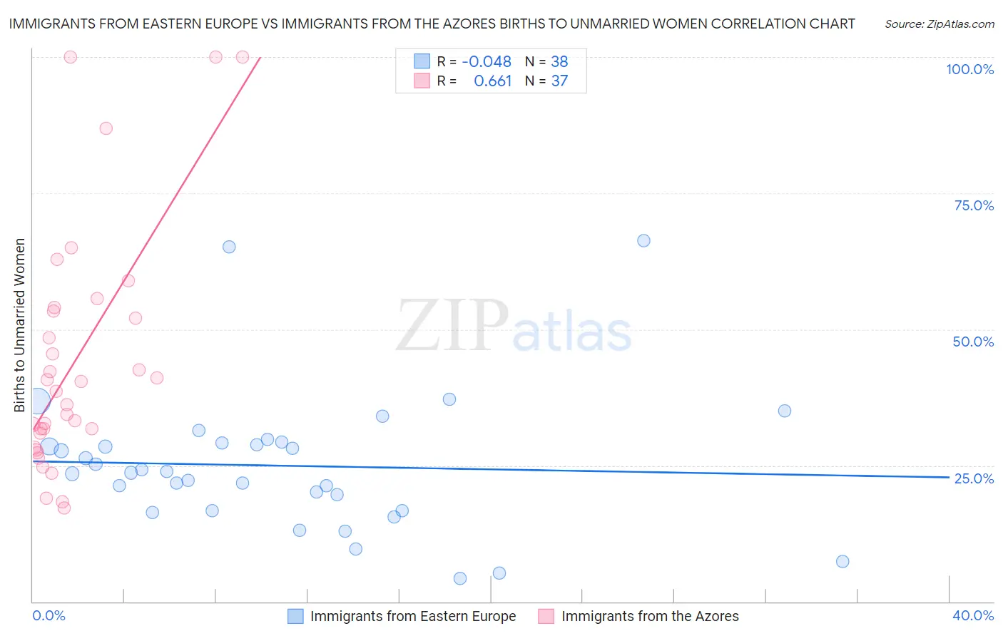 Immigrants from Eastern Europe vs Immigrants from the Azores Births to Unmarried Women