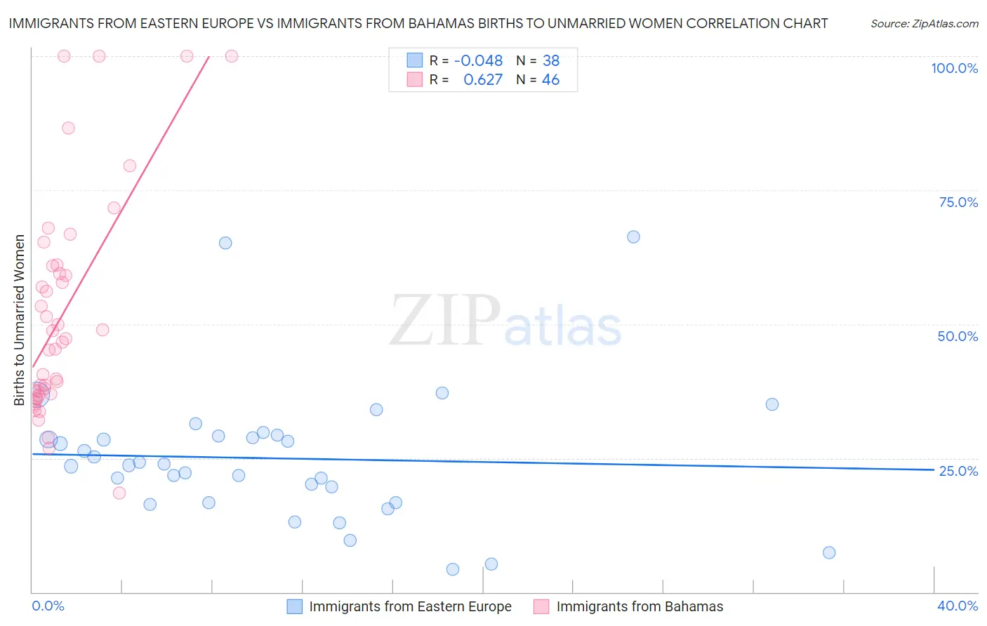 Immigrants from Eastern Europe vs Immigrants from Bahamas Births to Unmarried Women