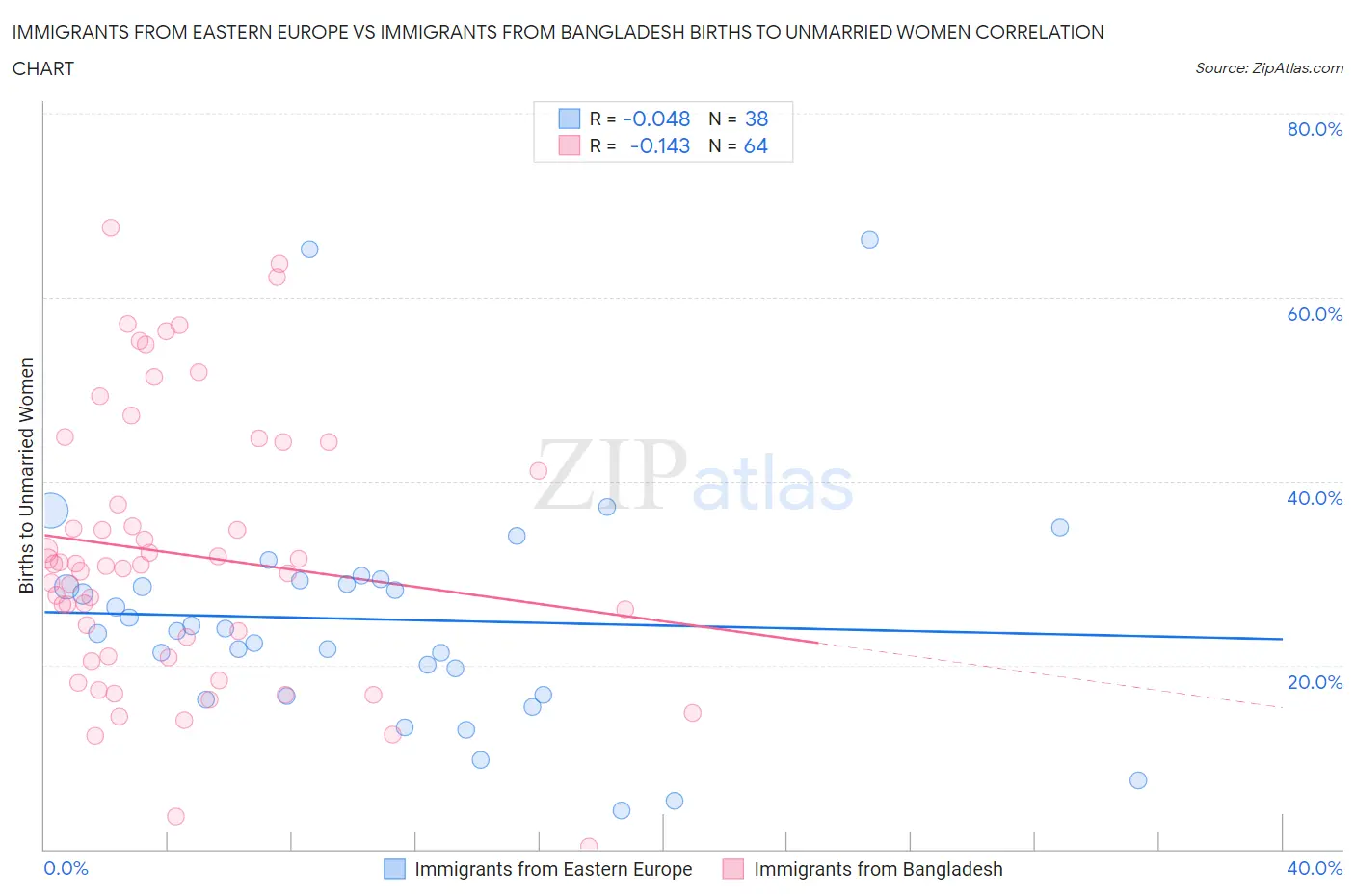 Immigrants from Eastern Europe vs Immigrants from Bangladesh Births to Unmarried Women