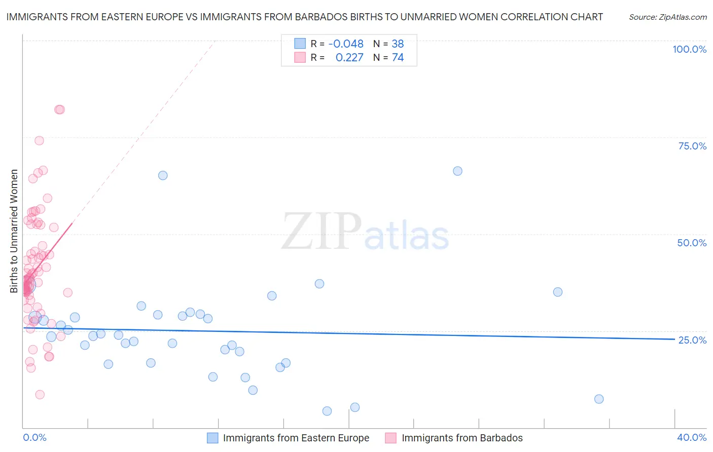 Immigrants from Eastern Europe vs Immigrants from Barbados Births to Unmarried Women