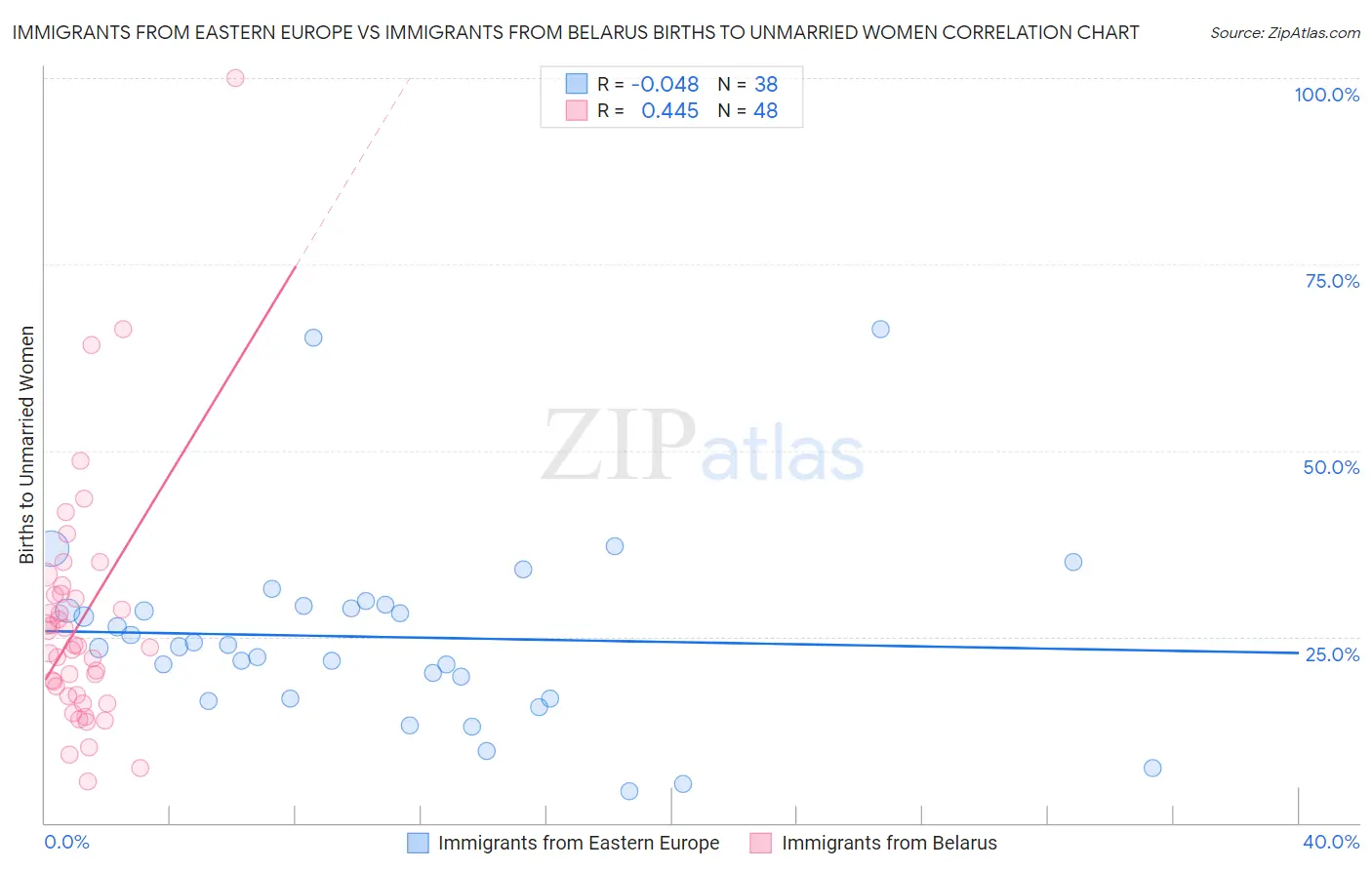 Immigrants from Eastern Europe vs Immigrants from Belarus Births to Unmarried Women