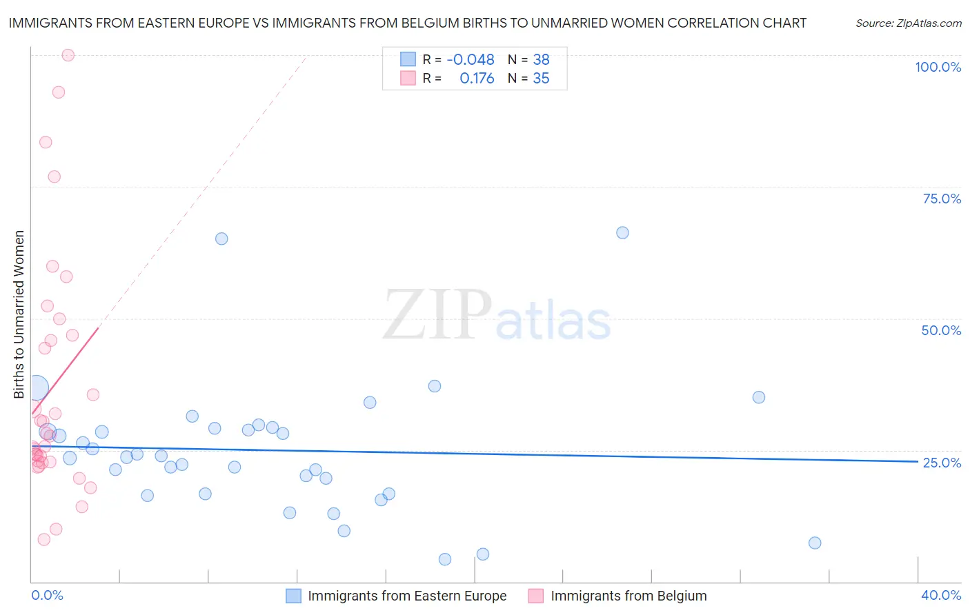 Immigrants from Eastern Europe vs Immigrants from Belgium Births to Unmarried Women