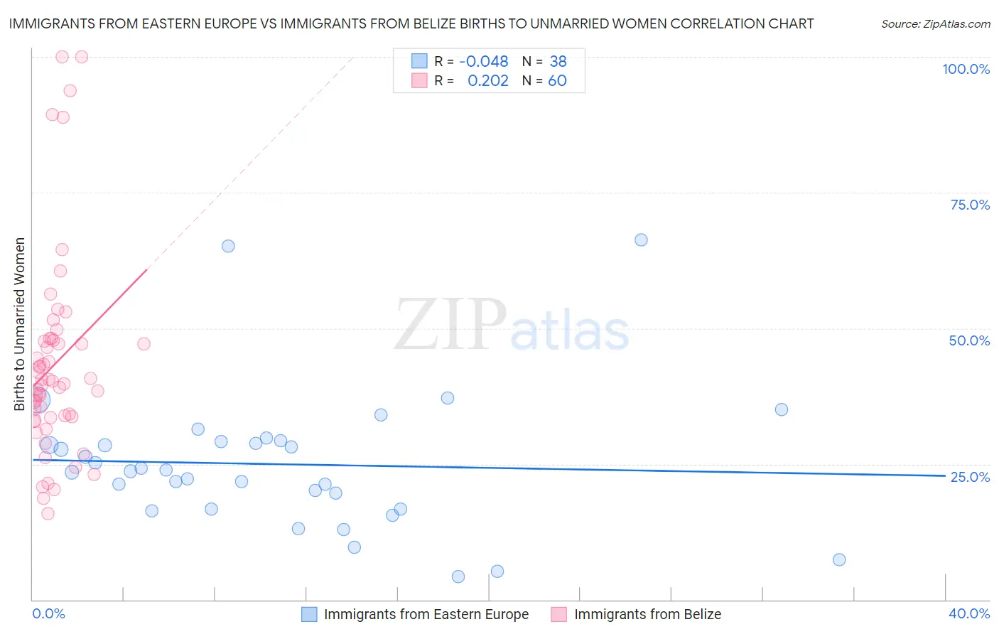 Immigrants from Eastern Europe vs Immigrants from Belize Births to Unmarried Women
