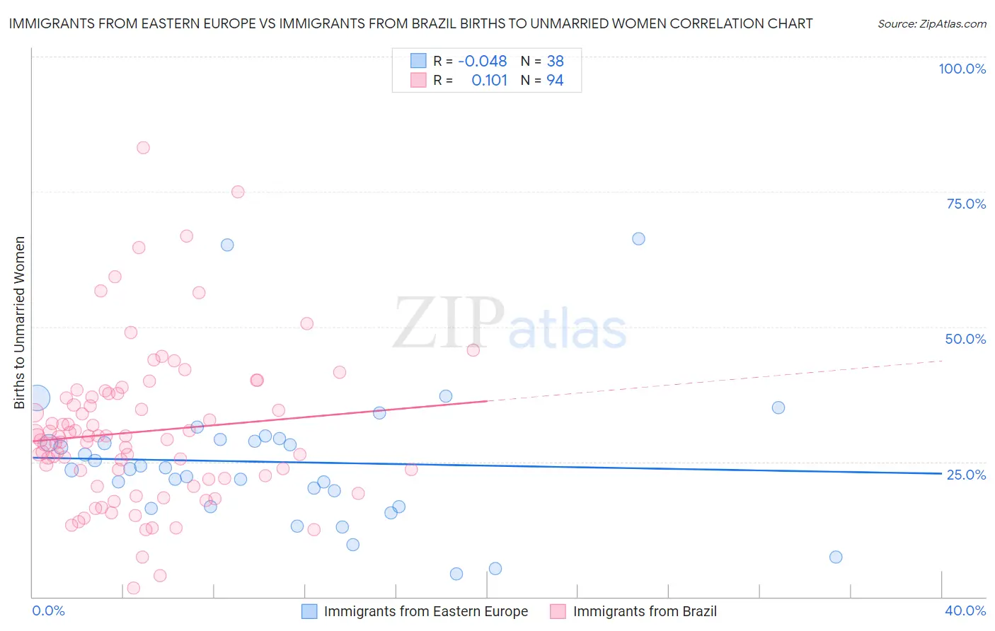 Immigrants from Eastern Europe vs Immigrants from Brazil Births to Unmarried Women