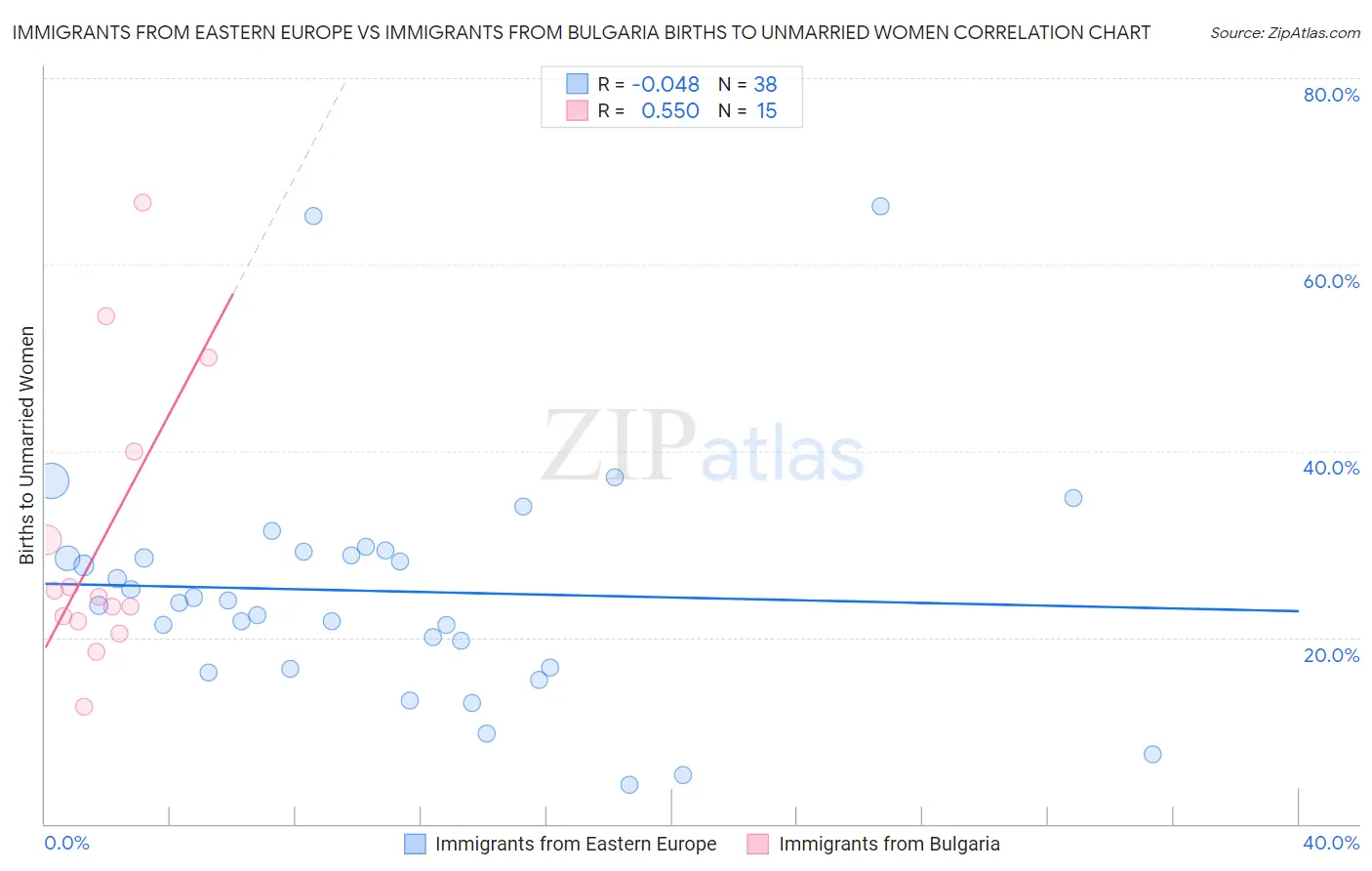 Immigrants from Eastern Europe vs Immigrants from Bulgaria Births to Unmarried Women