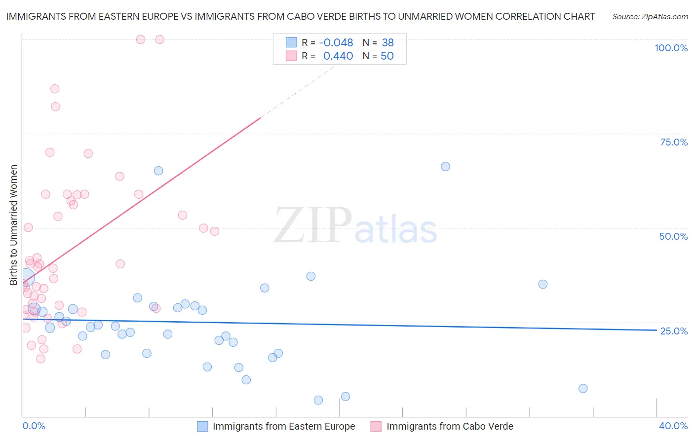 Immigrants from Eastern Europe vs Immigrants from Cabo Verde Births to Unmarried Women