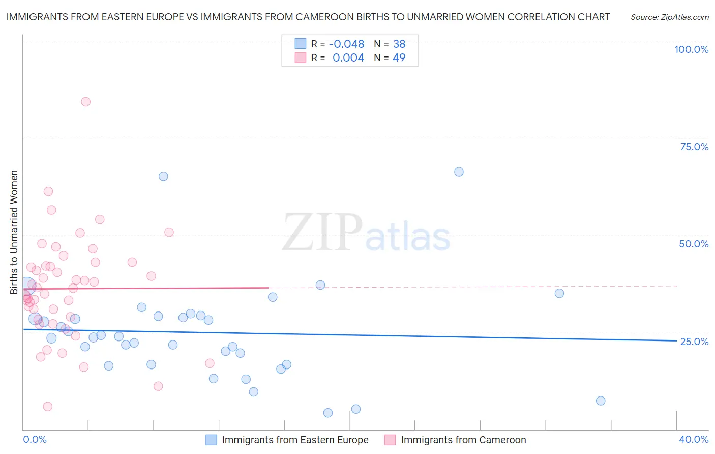 Immigrants from Eastern Europe vs Immigrants from Cameroon Births to Unmarried Women