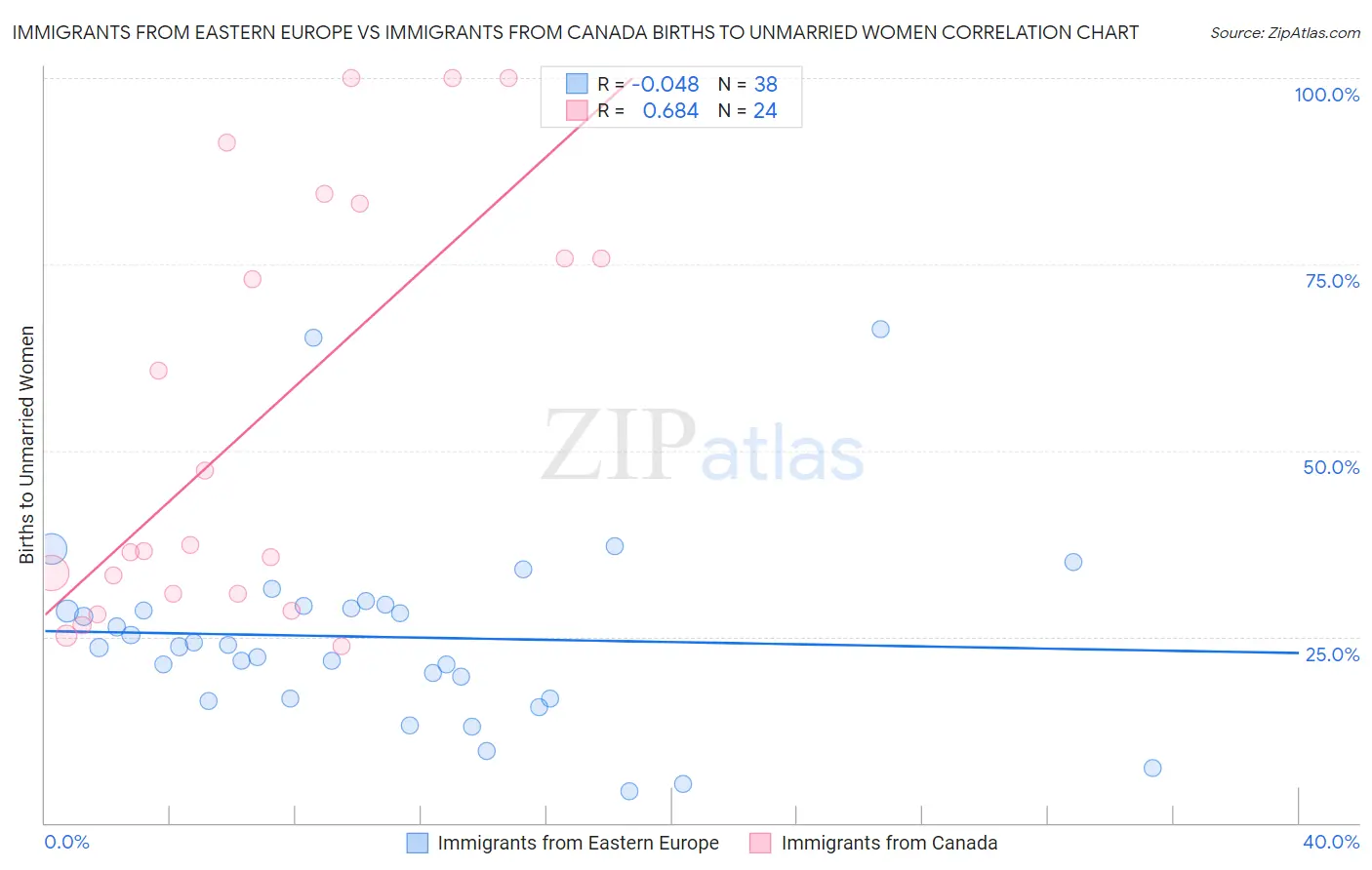 Immigrants from Eastern Europe vs Immigrants from Canada Births to Unmarried Women