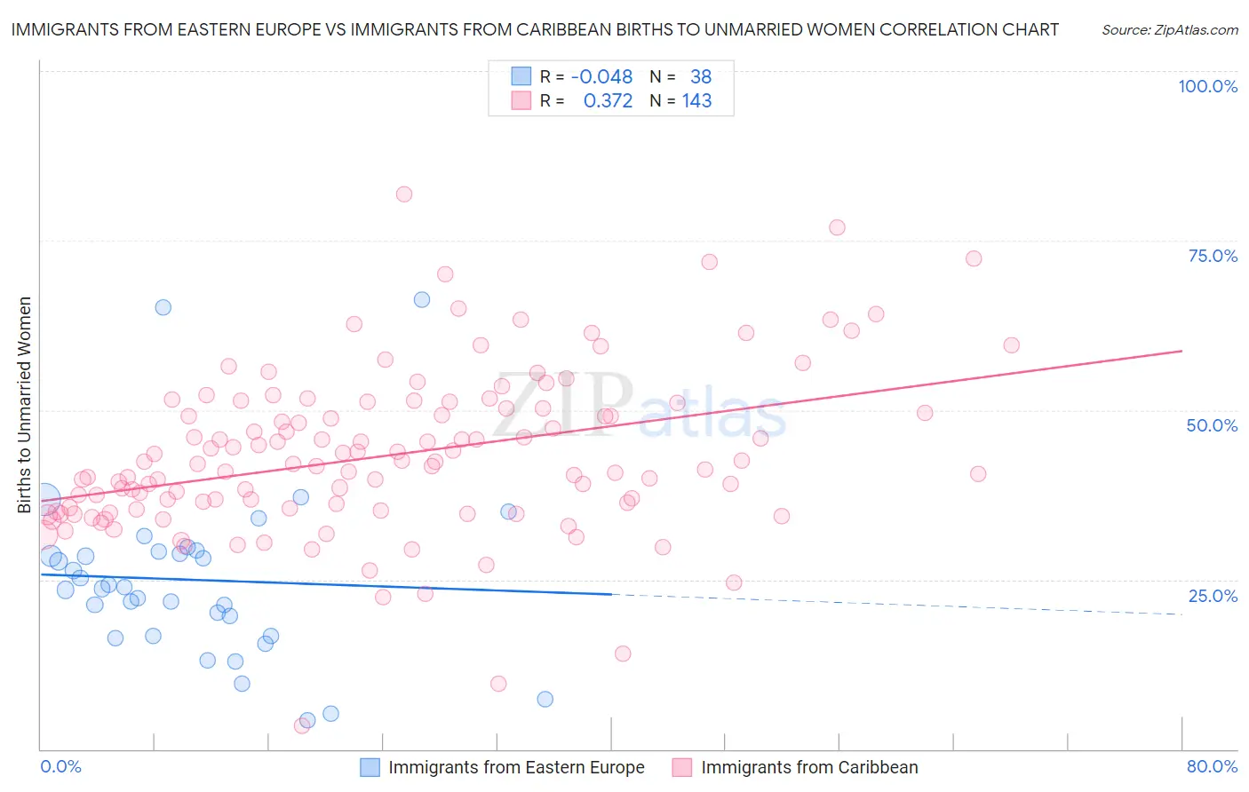 Immigrants from Eastern Europe vs Immigrants from Caribbean Births to Unmarried Women