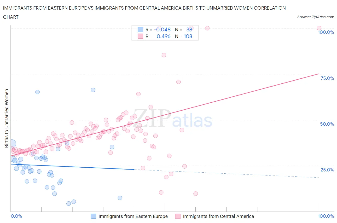 Immigrants from Eastern Europe vs Immigrants from Central America Births to Unmarried Women