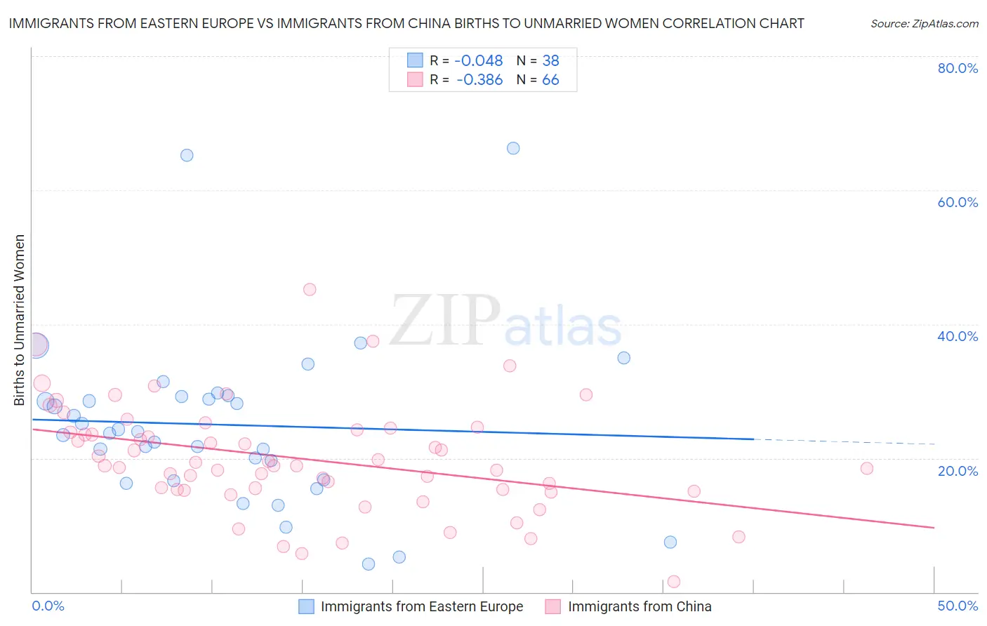 Immigrants from Eastern Europe vs Immigrants from China Births to Unmarried Women