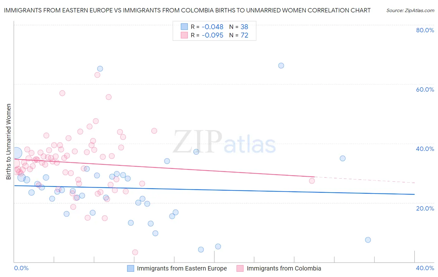 Immigrants from Eastern Europe vs Immigrants from Colombia Births to Unmarried Women
