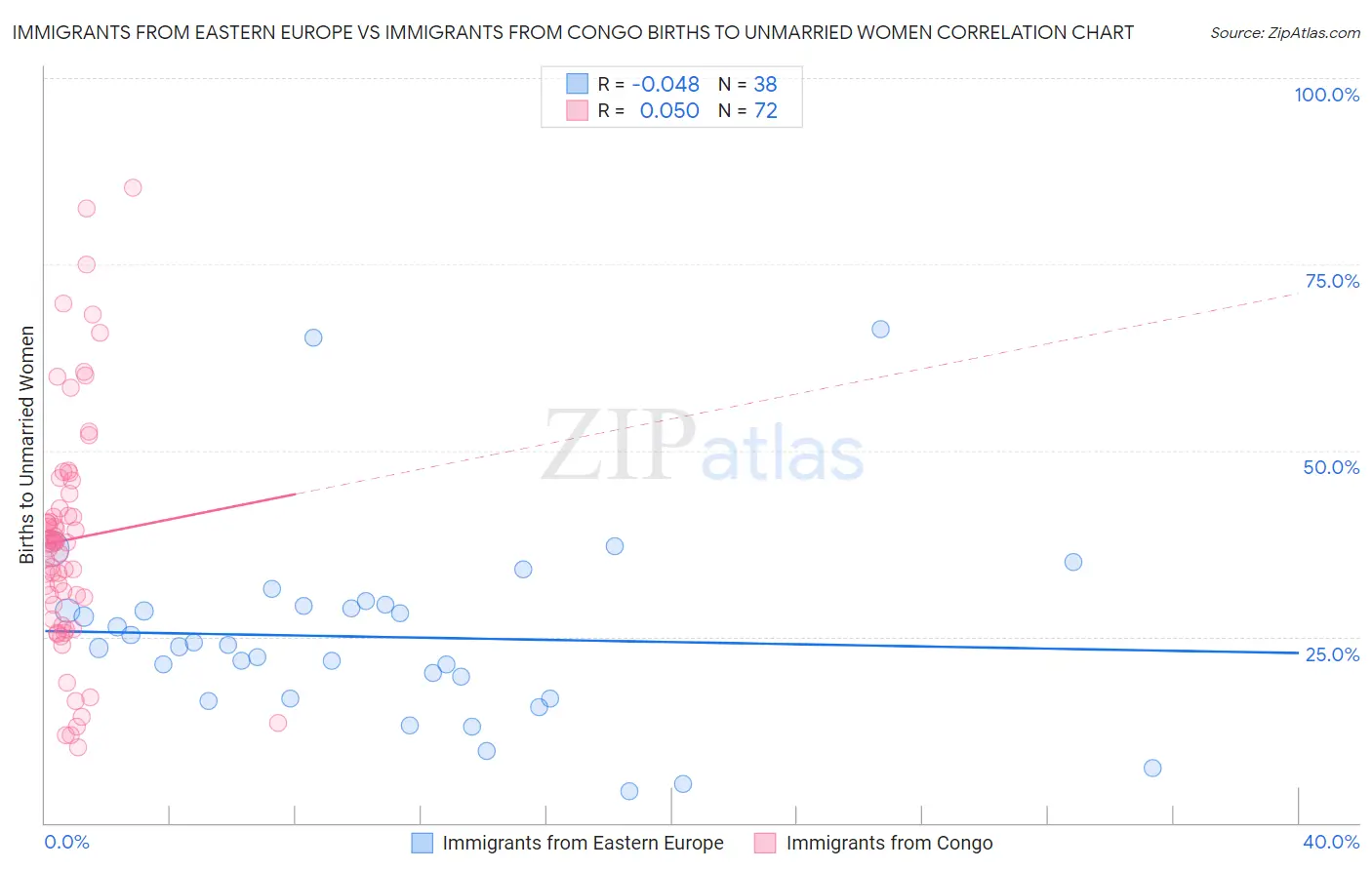 Immigrants from Eastern Europe vs Immigrants from Congo Births to Unmarried Women
