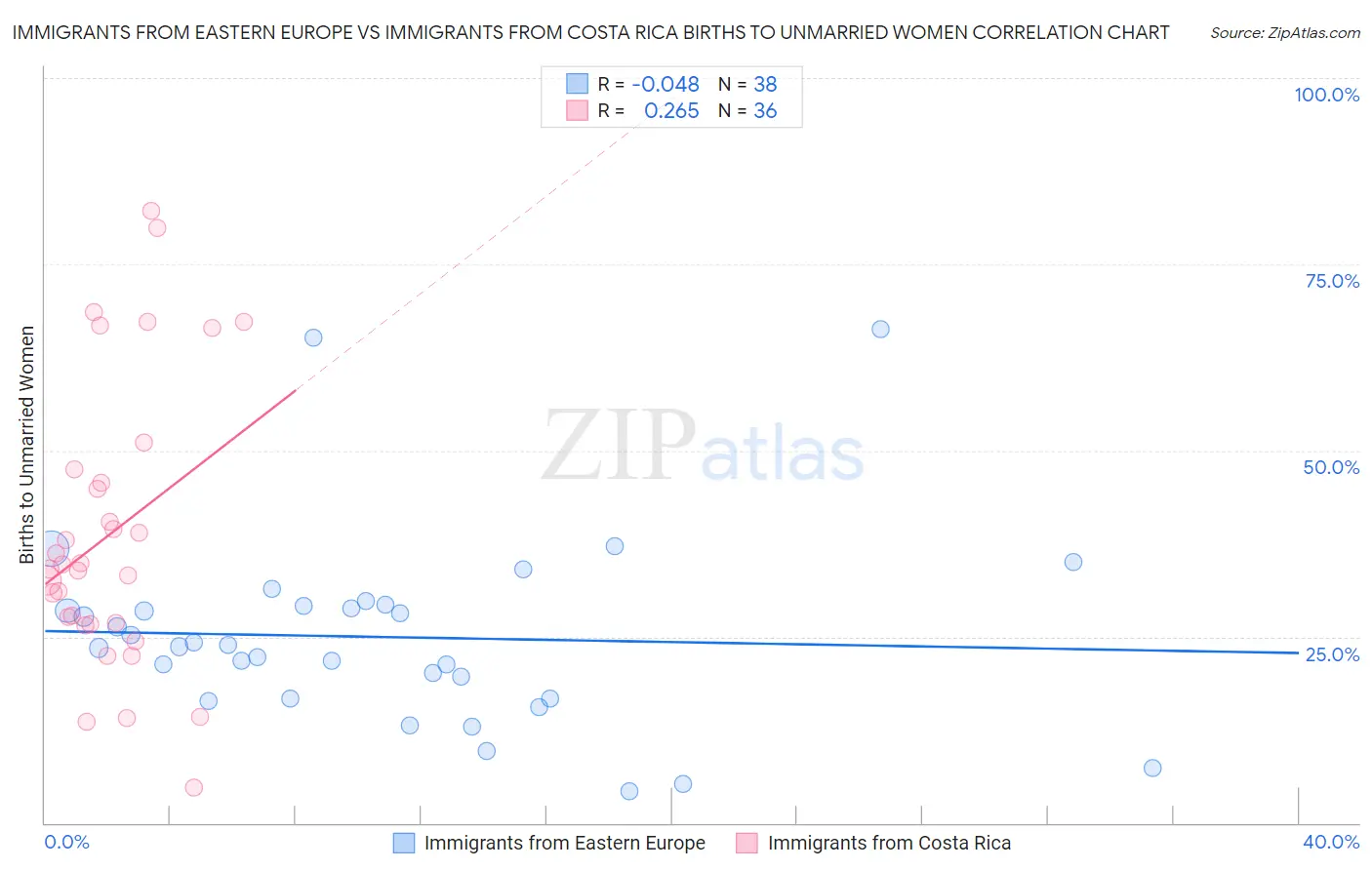 Immigrants from Eastern Europe vs Immigrants from Costa Rica Births to Unmarried Women