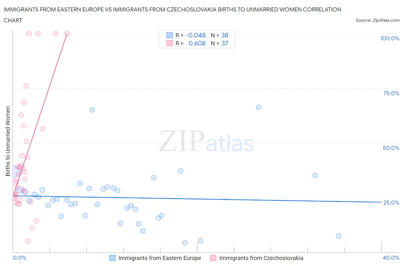 Immigrants from Eastern Europe vs Immigrants from Czechoslovakia Births to Unmarried Women