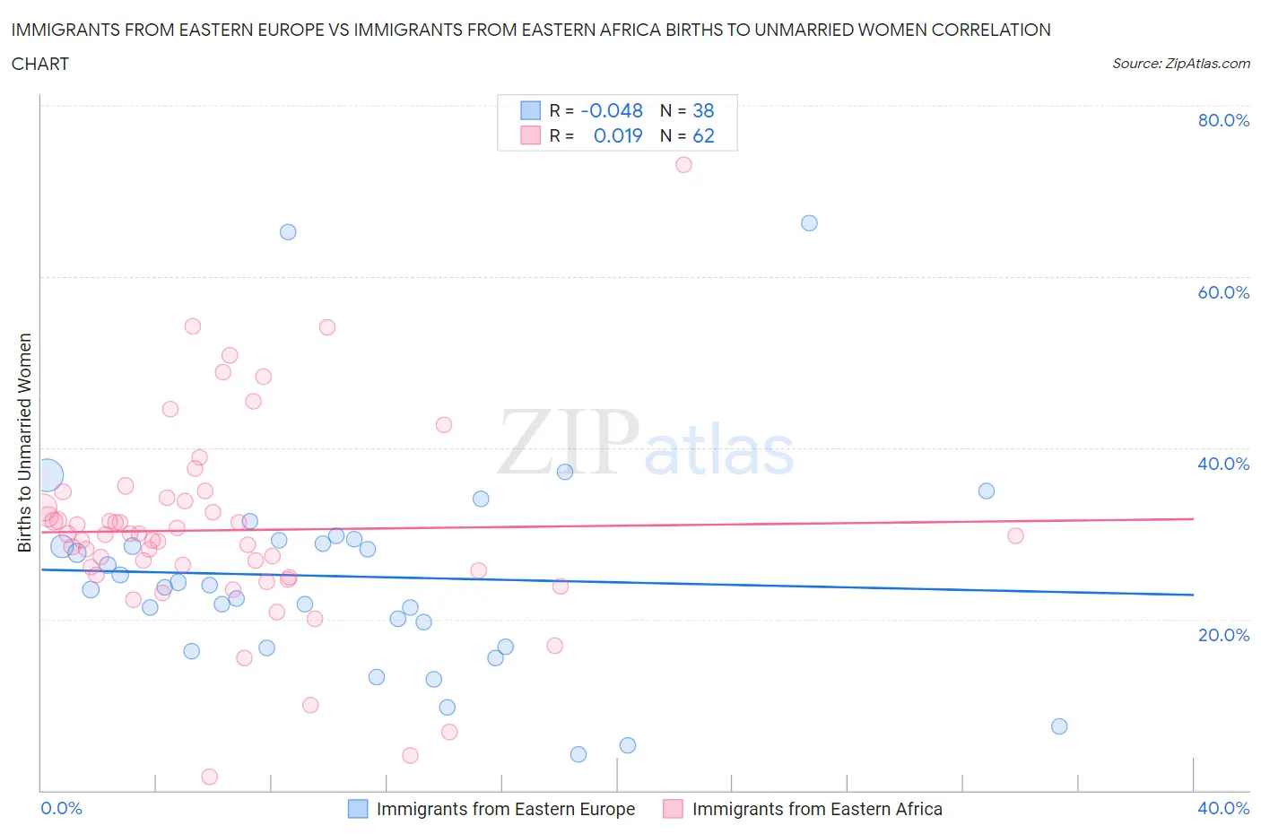 Immigrants from Eastern Europe vs Immigrants from Eastern Africa Births to Unmarried Women