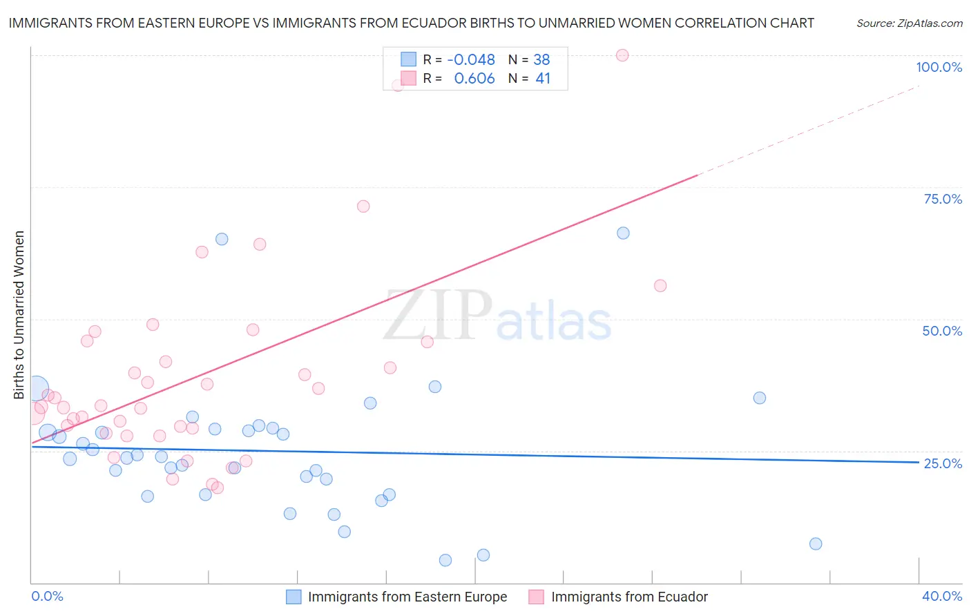 Immigrants from Eastern Europe vs Immigrants from Ecuador Births to Unmarried Women