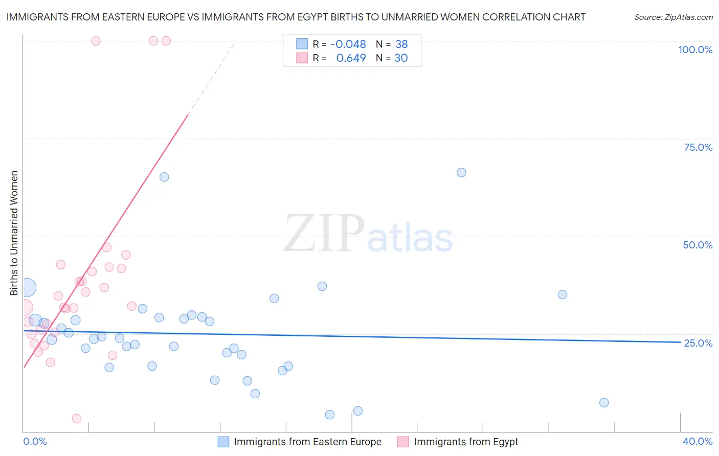 Immigrants from Eastern Europe vs Immigrants from Egypt Births to Unmarried Women