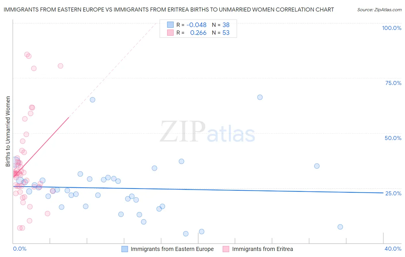 Immigrants from Eastern Europe vs Immigrants from Eritrea Births to Unmarried Women