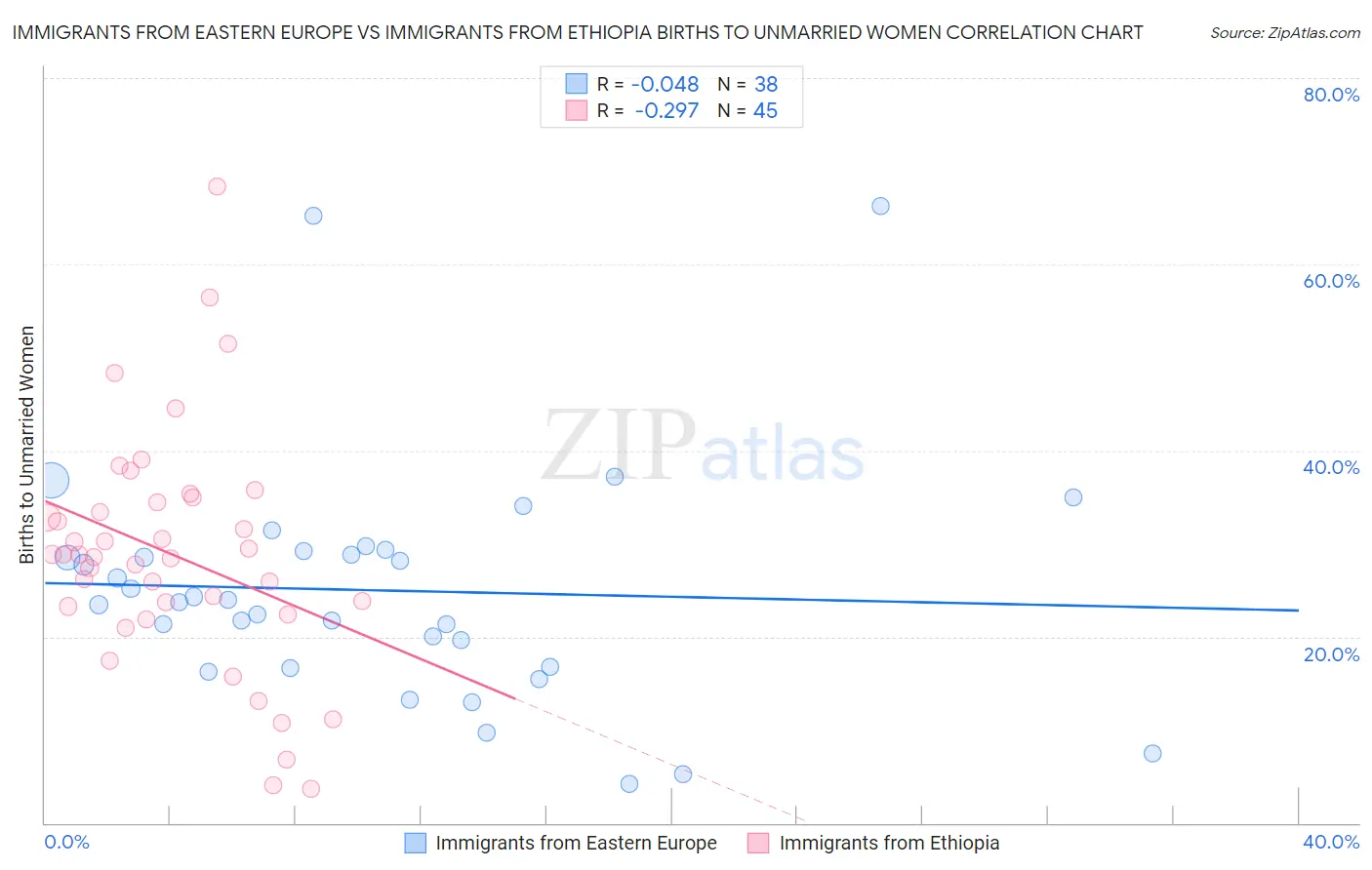 Immigrants from Eastern Europe vs Immigrants from Ethiopia Births to Unmarried Women