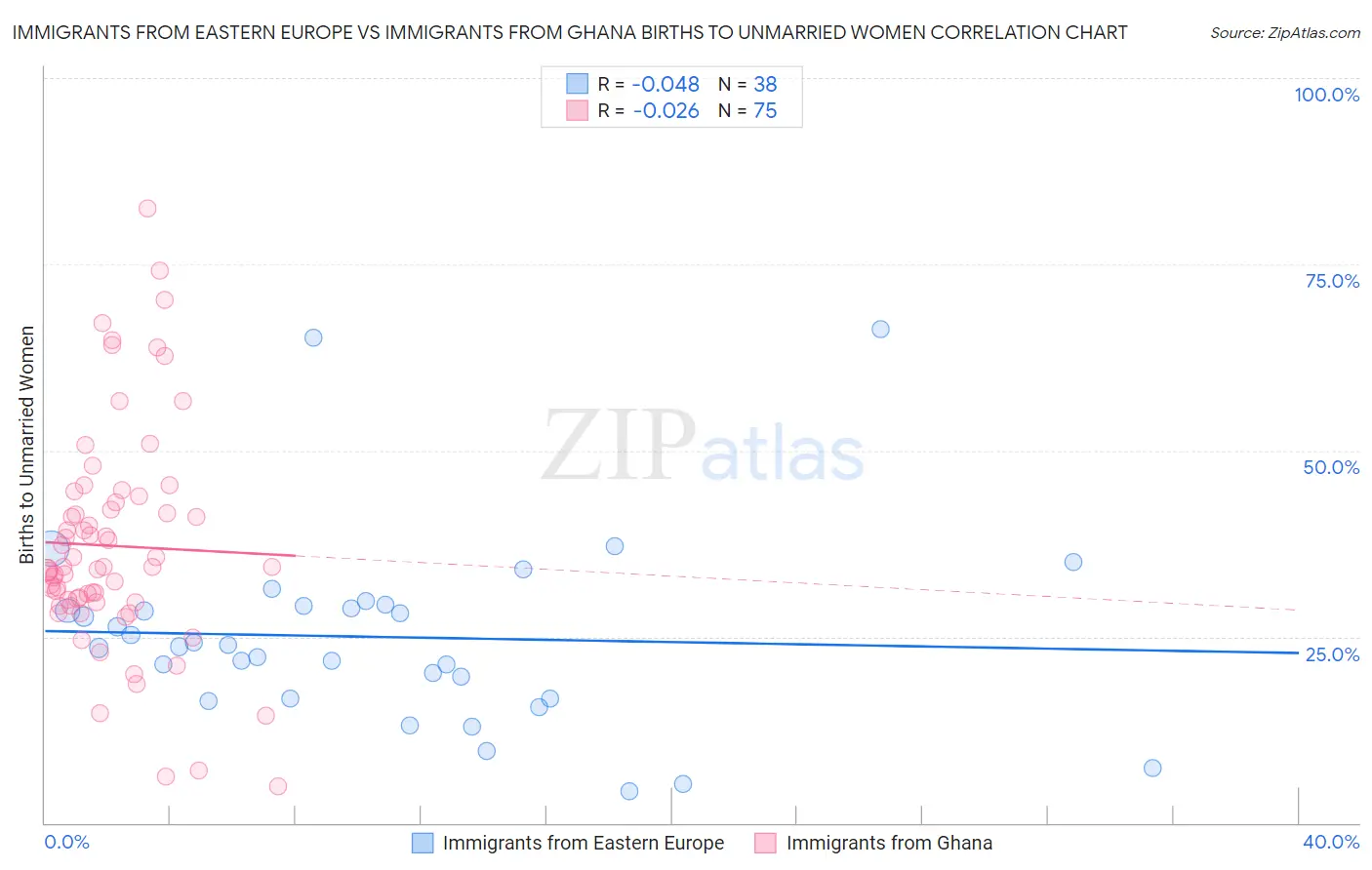 Immigrants from Eastern Europe vs Immigrants from Ghana Births to Unmarried Women