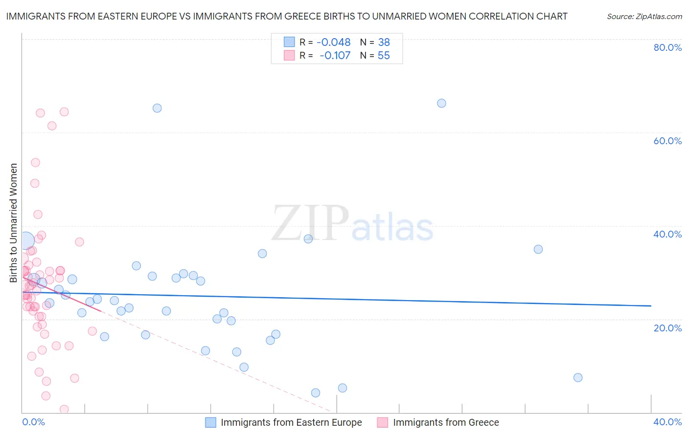 Immigrants from Eastern Europe vs Immigrants from Greece Births to Unmarried Women