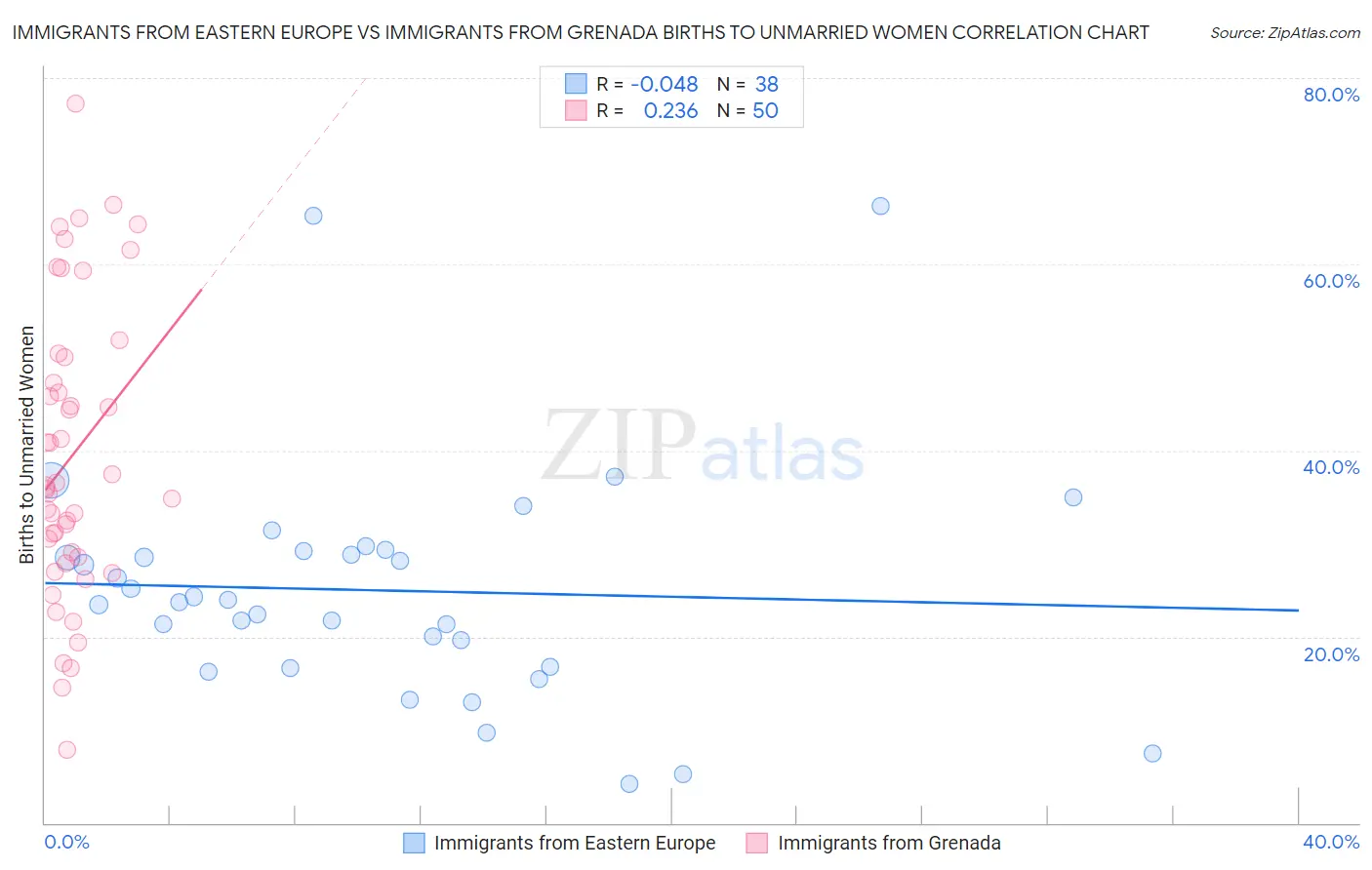 Immigrants from Eastern Europe vs Immigrants from Grenada Births to Unmarried Women