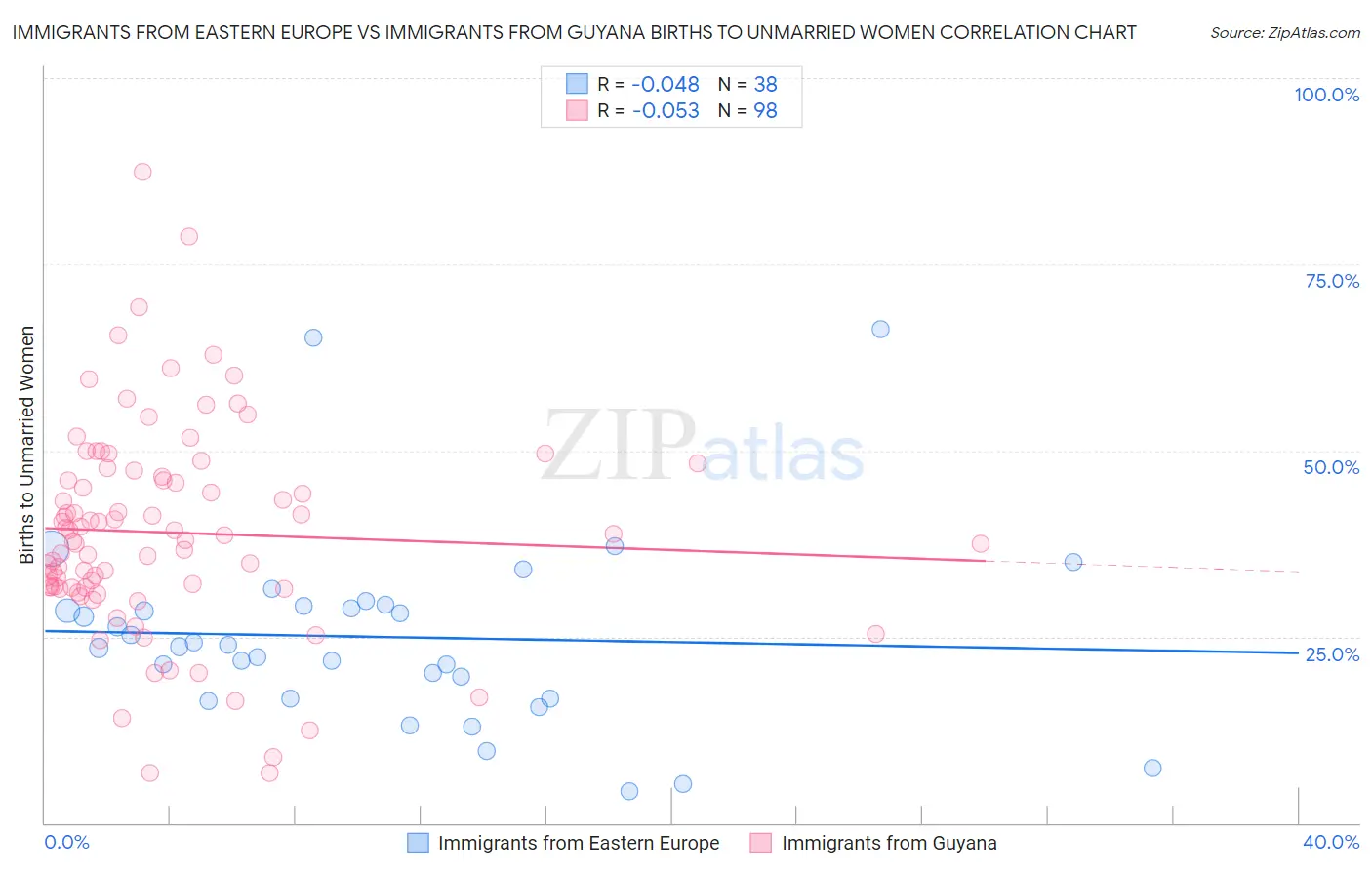 Immigrants from Eastern Europe vs Immigrants from Guyana Births to Unmarried Women