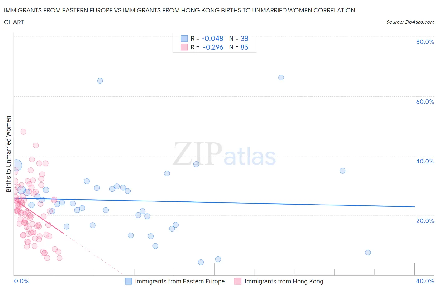 Immigrants from Eastern Europe vs Immigrants from Hong Kong Births to Unmarried Women