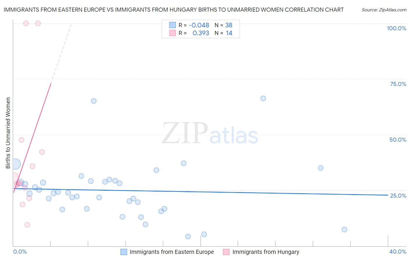 Immigrants from Eastern Europe vs Immigrants from Hungary Births to Unmarried Women