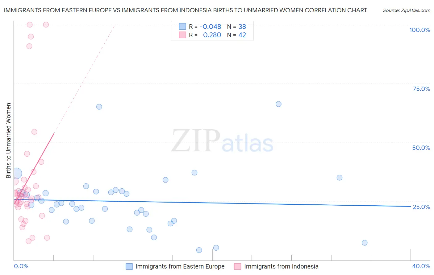 Immigrants from Eastern Europe vs Immigrants from Indonesia Births to Unmarried Women